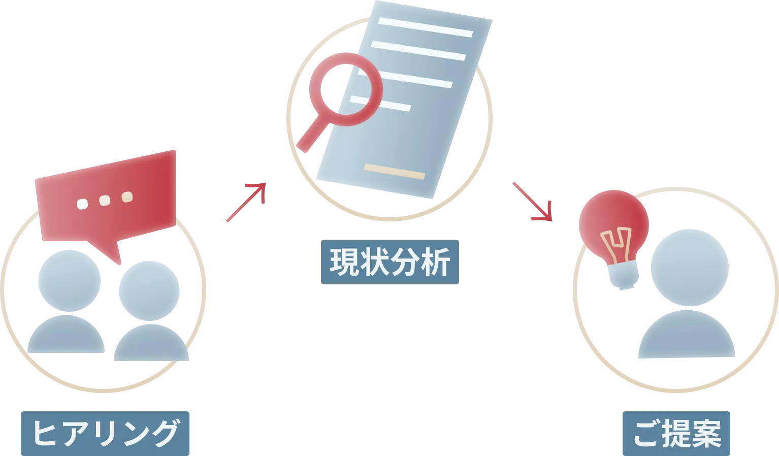 ヒアリング→現状分析→ご提案