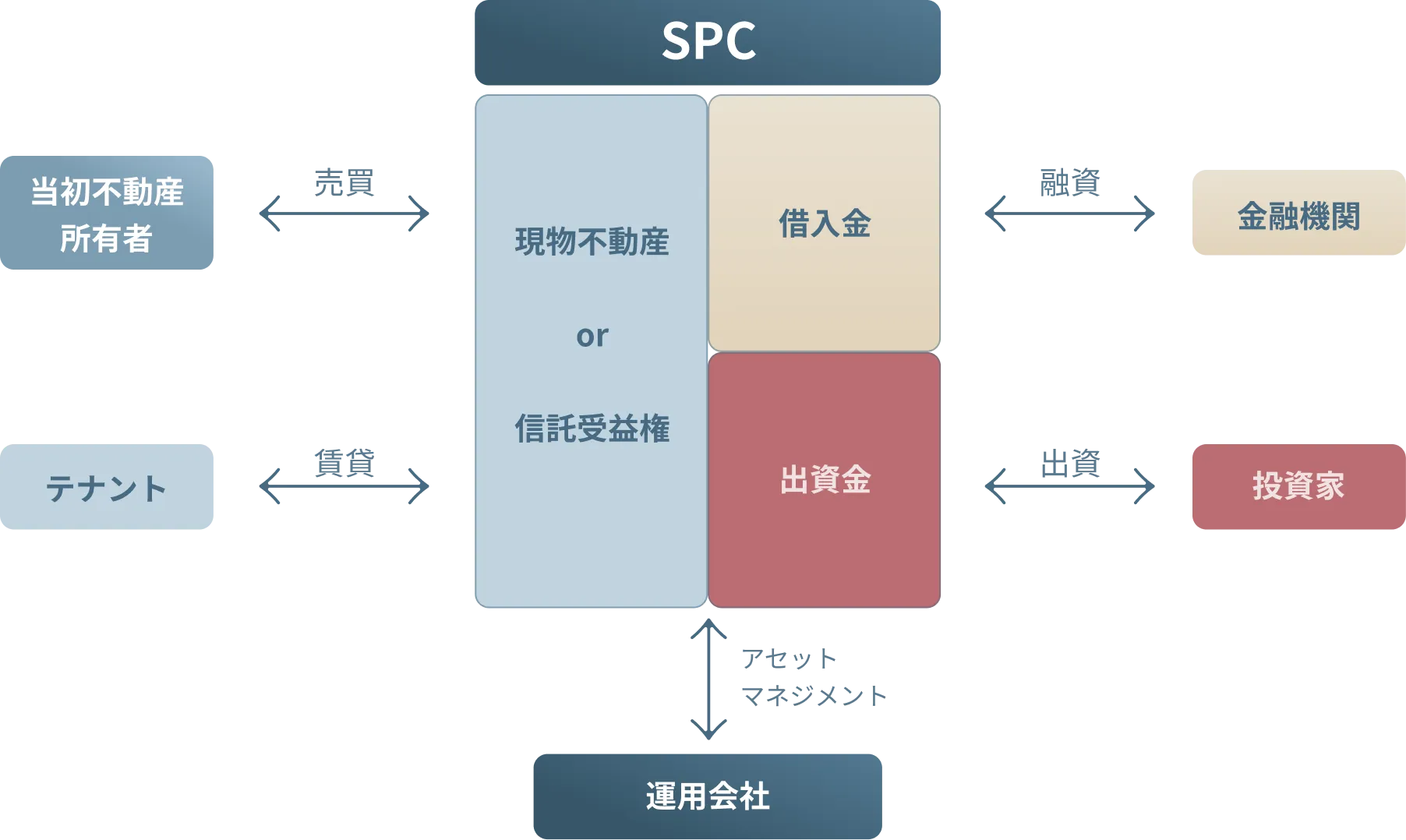 不動産証券化スキームの図